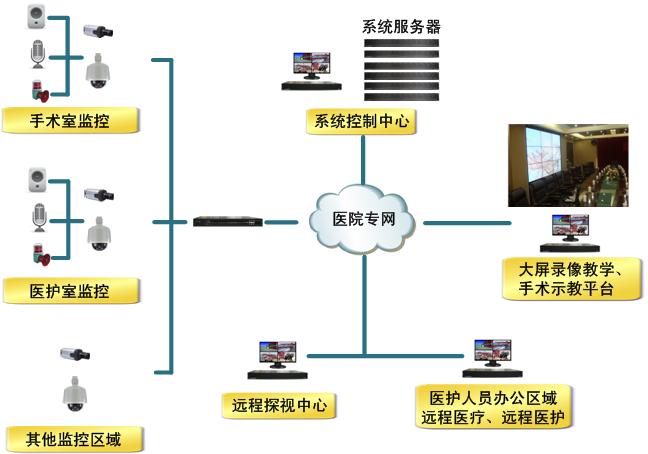 医院智能系统建设内容