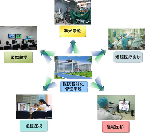 医院智能化系统建设