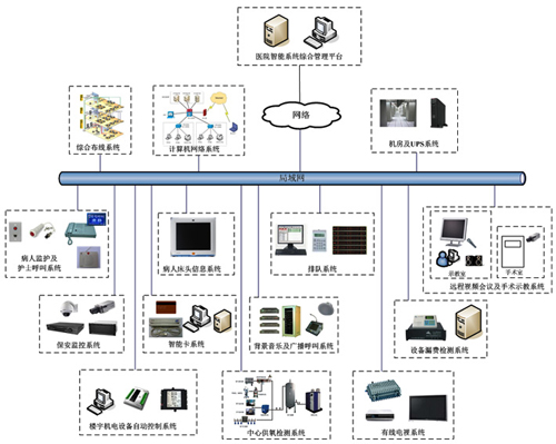 医院智能系统建设
